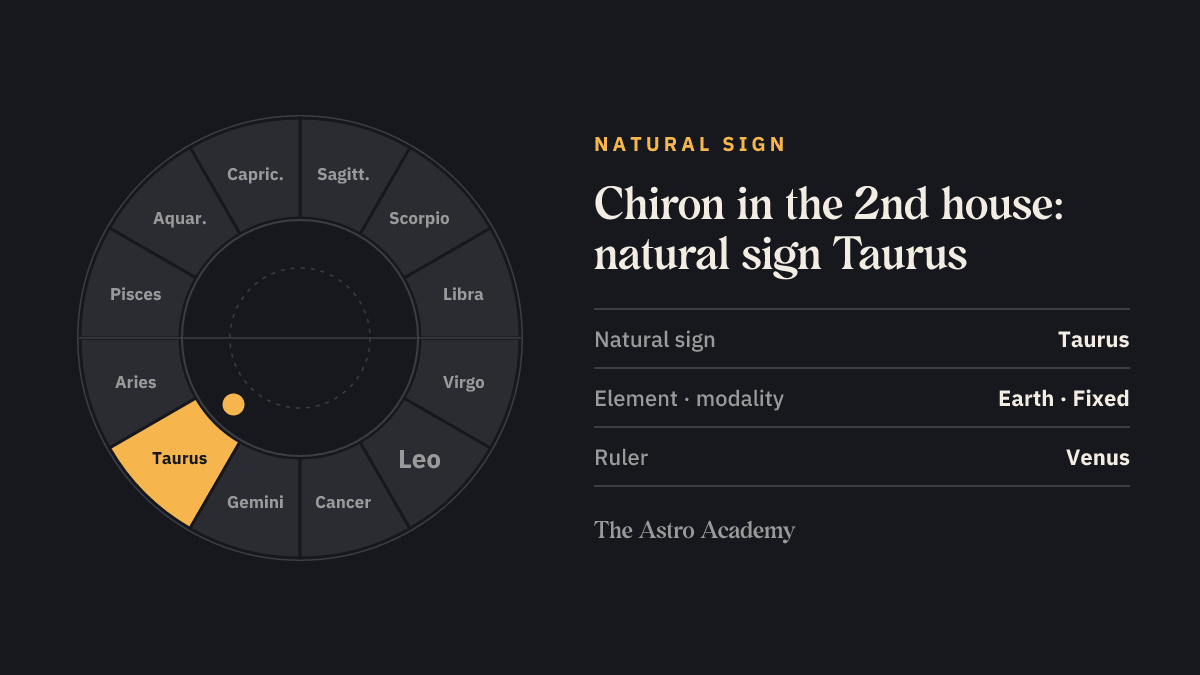 Zodiac wheel with Taurus highlighted, the natural sign of the 2nd house, where Chiron sits