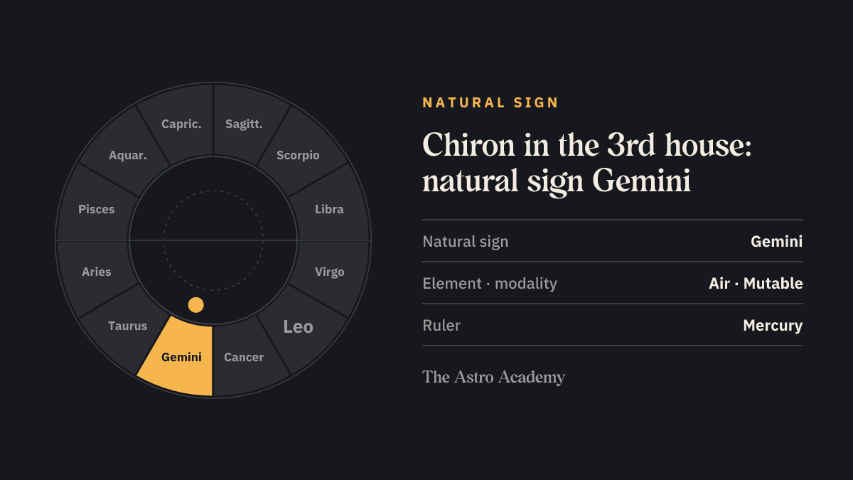 Zodiac wheel with Gemini highlighted, the natural sign of the 3rd house, where Chiron sits