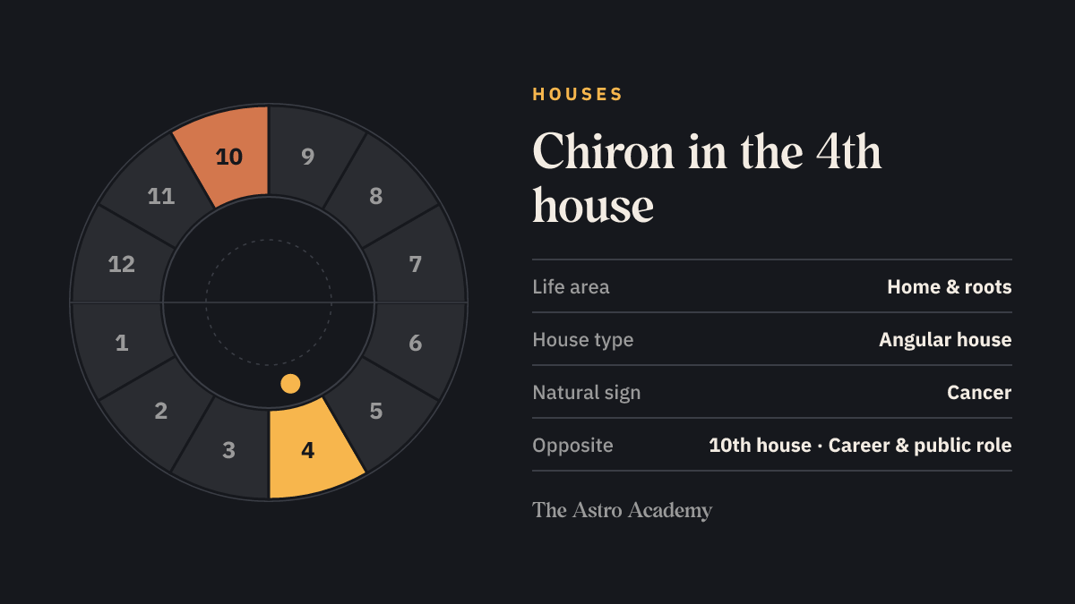 House wheel with twelve sections: the 4th house, where Chiron sits, is highlighted together with the opposite 10th house