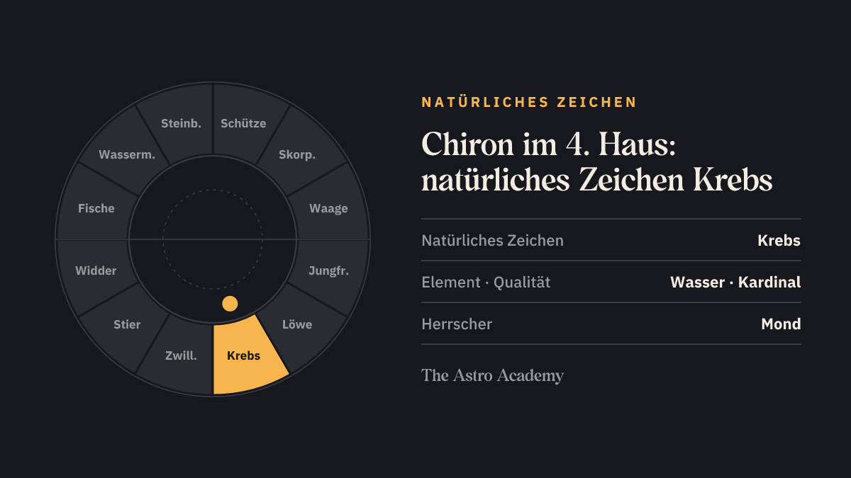 Tierkreis mit hervorgehobenem Krebs, dem natürlichen Zeichen des 4. Hauses, in dem der Chiron steht