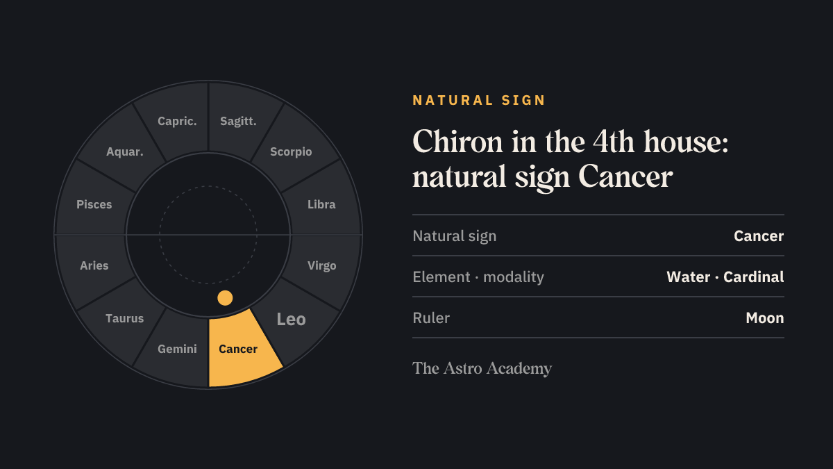 Zodiac wheel with Cancer highlighted, the natural sign of the 4th house, where Chiron sits