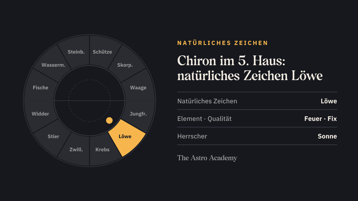 Tierkreis mit hervorgehobenem Löwe, dem natürlichen Zeichen des 5. Hauses, in dem der Chiron steht