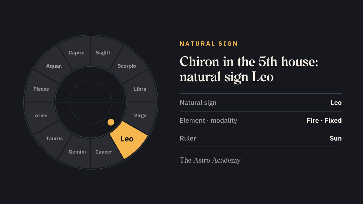 Zodiac wheel with Leo highlighted, the natural sign of the 5th house, where Chiron sits
