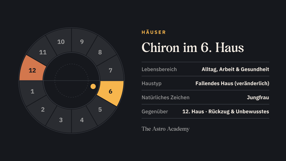 Häuserrad mit zwölf Feldern: hervorgehoben ist das 6. Haus, in dem der Chiron steht, und das gegenüberliegende 12. Haus