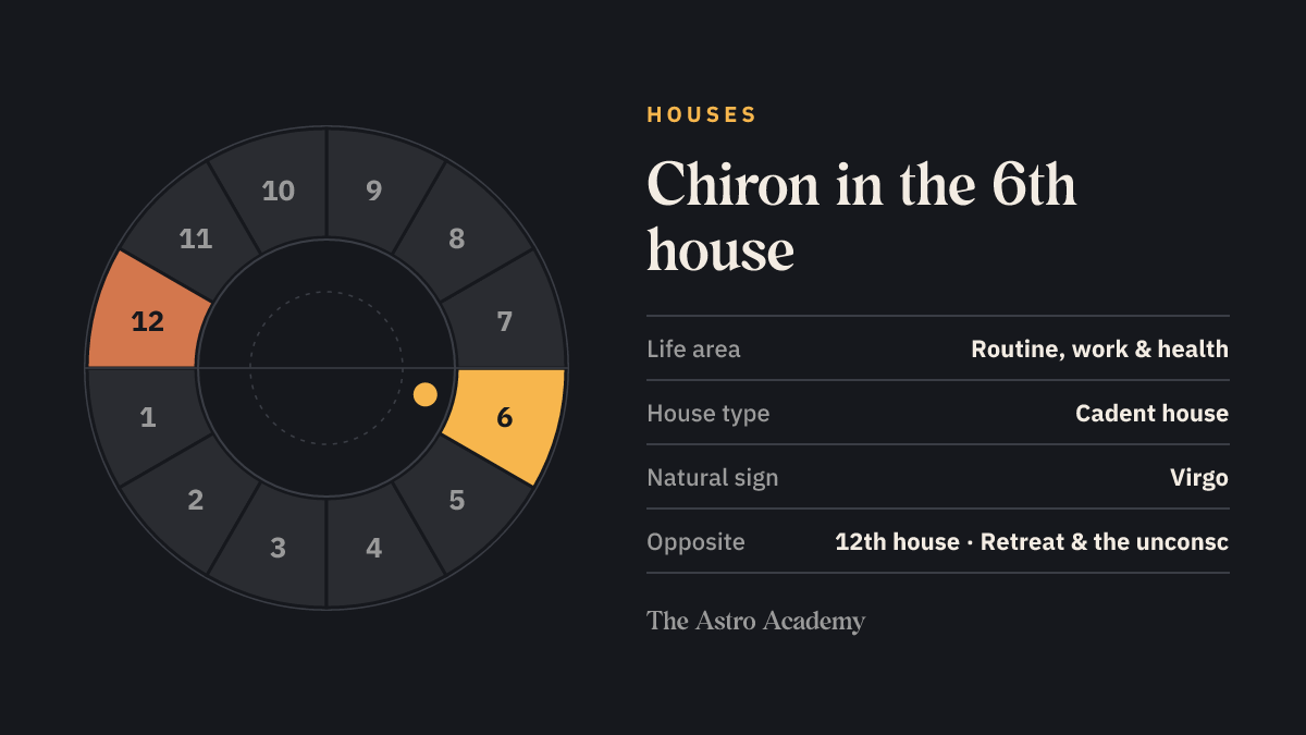 House wheel with twelve sections: the 6th house, where Chiron sits, is highlighted together with the opposite 12th house