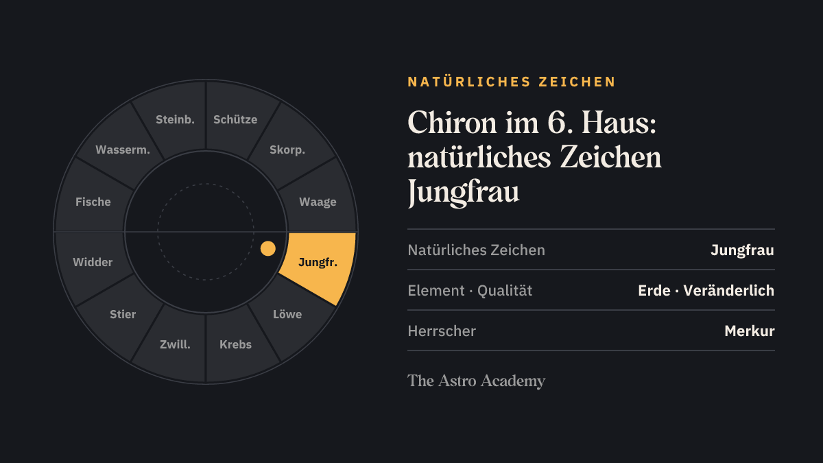 Tierkreis mit hervorgehobenem Jungfrau, dem natürlichen Zeichen des 6. Hauses, in dem der Chiron steht