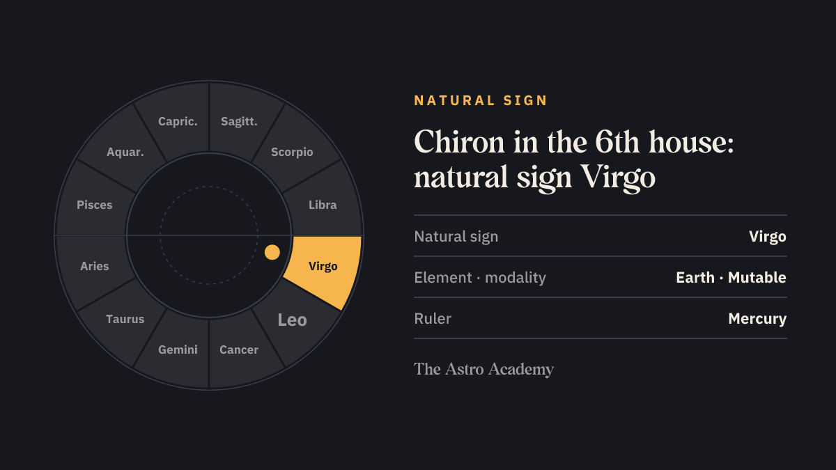 Zodiac wheel with Virgo highlighted, the natural sign of the 6th house, where Chiron sits