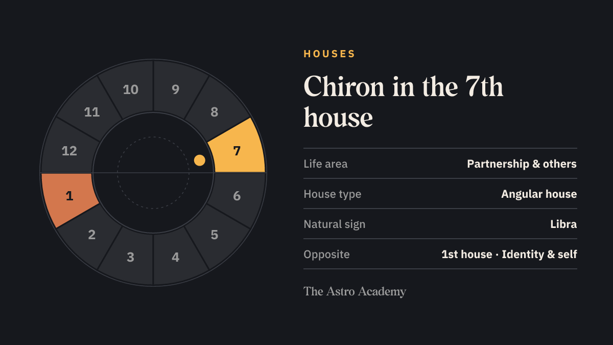 House wheel with twelve sections: the 7th house, where Chiron sits, is highlighted together with the opposite 1st house