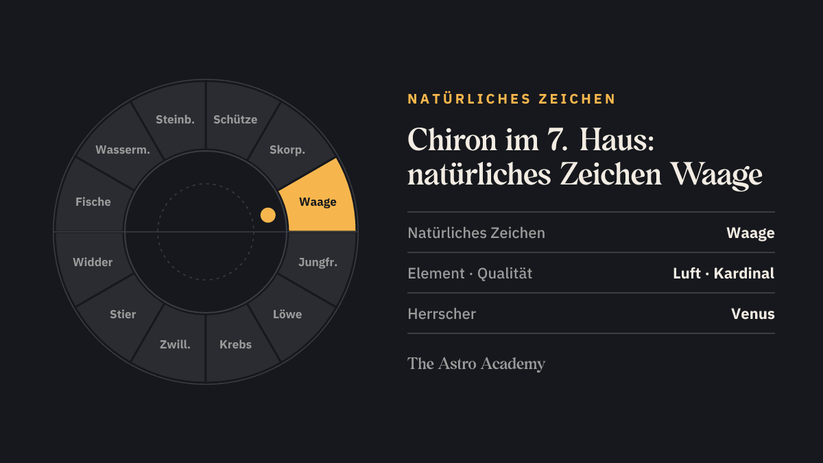 Tierkreis mit hervorgehobenem Waage, dem natürlichen Zeichen des 7. Hauses, in dem der Chiron steht