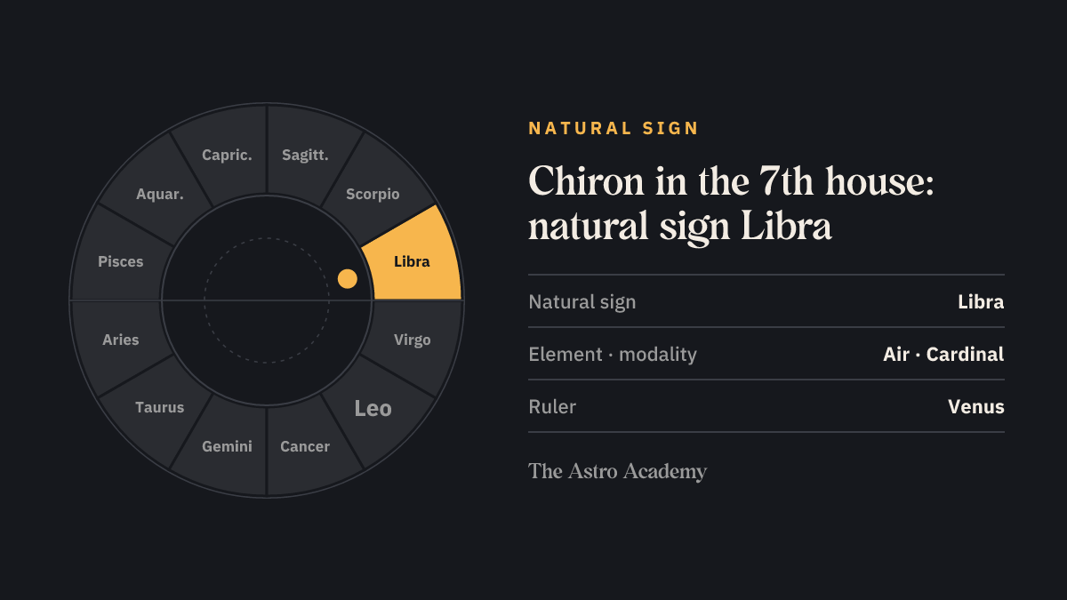 Zodiac wheel with Libra highlighted, the natural sign of the 7th house, where Chiron sits
