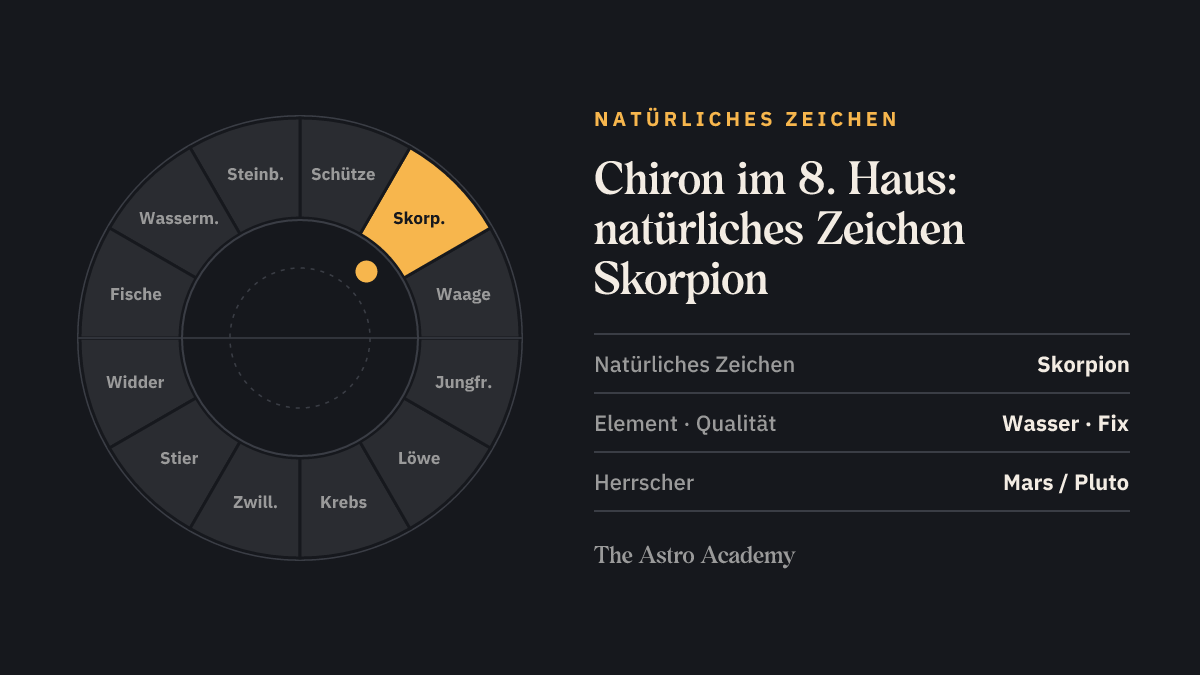 Tierkreis mit hervorgehobenem Skorpion, dem natürlichen Zeichen des 8. Hauses, in dem der Chiron steht