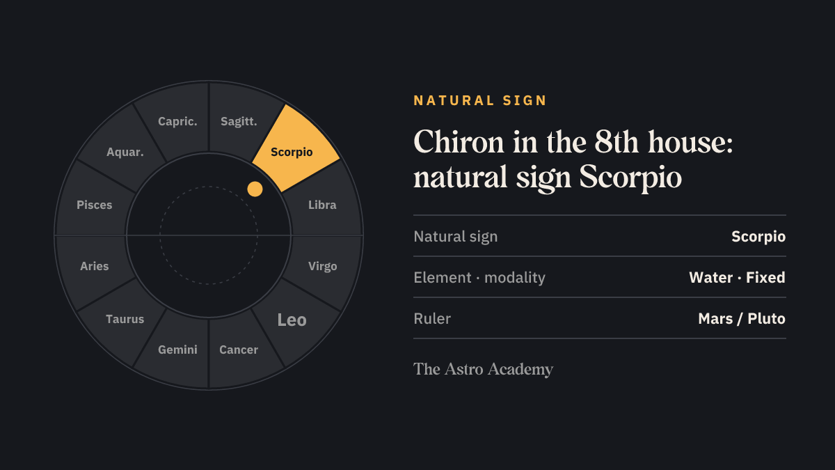 Zodiac wheel with Scorpio highlighted, the natural sign of the 8th house, where Chiron sits