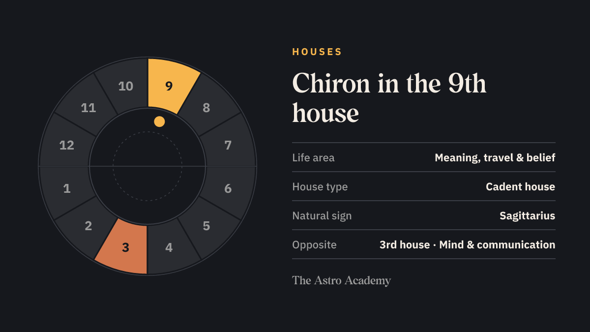 House wheel with twelve sections: the 9th house, where Chiron sits, is highlighted together with the opposite 3rd house