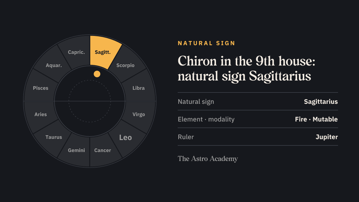 Zodiac wheel with Sagittarius highlighted, the natural sign of the 9th house, where Chiron sits