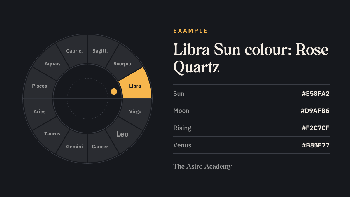 Zodiac wheel with Libra highlighted, next to the sign’s four colour codes for Sun, Moon, rising and Venus.