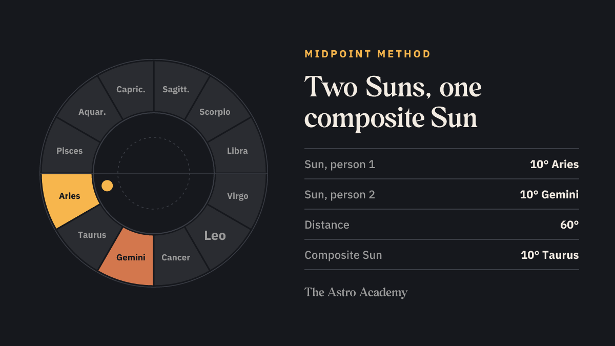 Zodiac wheel with Aries and Gemini highlighted; the midpoint of the two Suns falls in Taurus between them