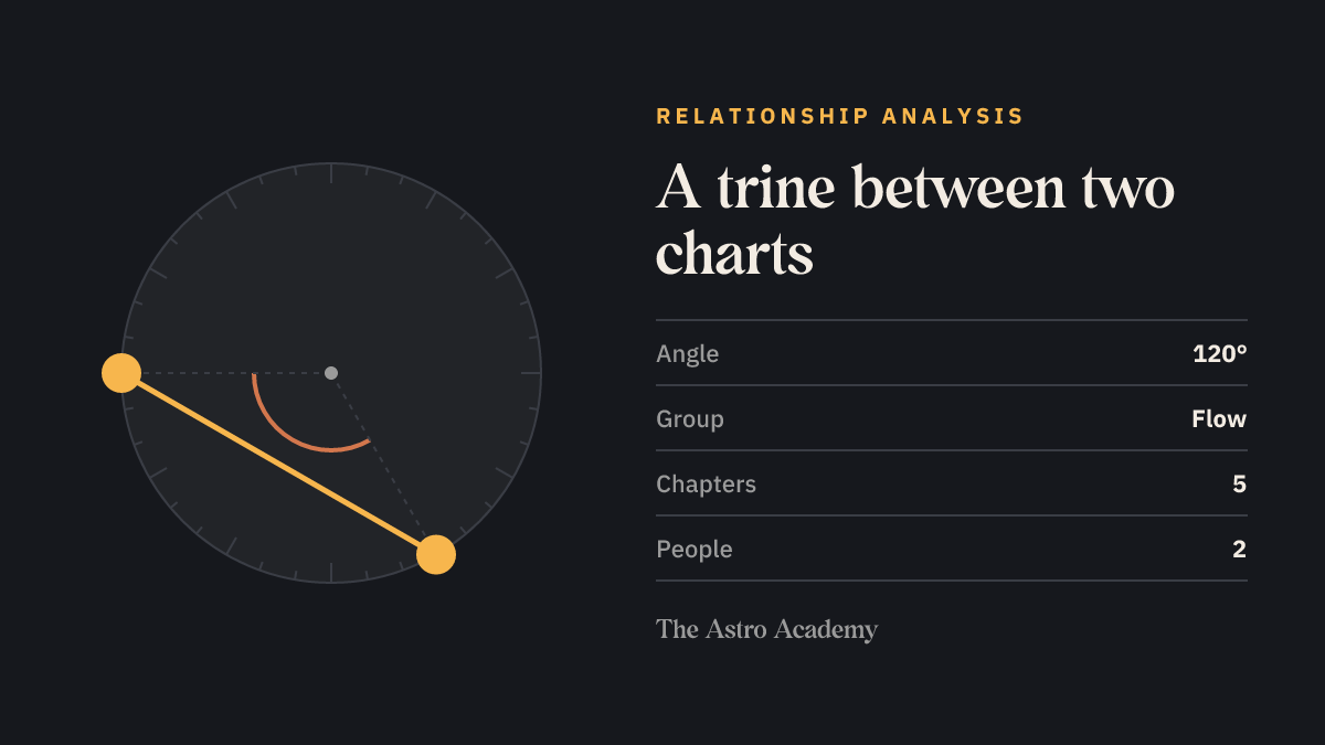Diagram of a 120-degree angle, a trine, as it can form between a planet in one chart and a planet in the other; in the book it belongs to the flow group