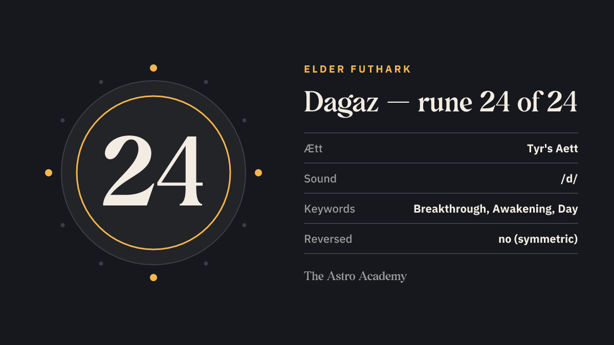 Fact-sheet graphic for the Dagaz rune: position 24 of 24 in the Elder Futhark, Tyr's Aett, sound value /d/, keywords breakthrough, awakening, day.