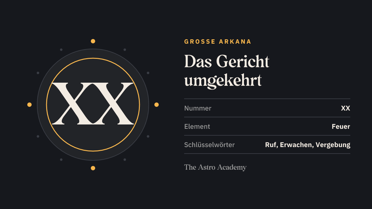 Grafik zur Tarotkarte Das Gericht: die römische Zahl XX als Kartennummer der Großen Arkana, Seite zur umgekehrten Lage, dazu die Schlüsselwörter Ruf, Erwachen, Vergebung