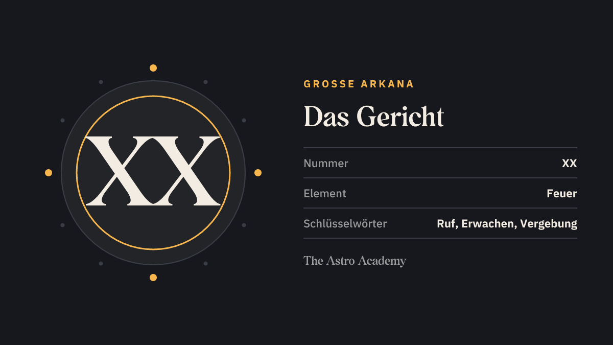 Grafik zur Tarotkarte Das Gericht: die römische Zahl XX als Kartennummer der Großen Arkana, dazu die Schlüsselwörter Ruf, Erwachen, Vergebung