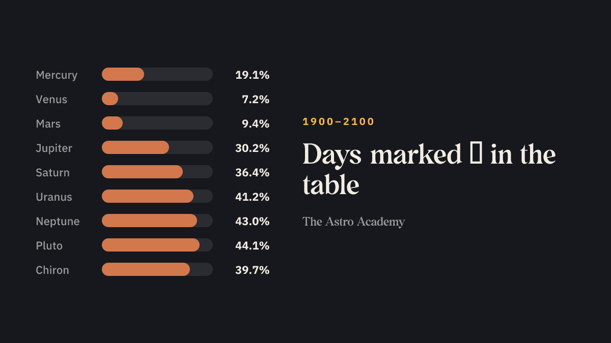 Bar chart: on what percentage of days 1900 to 2100 Mercury, Venus, Mars, Jupiter, Saturn, Uranus, Neptune, Pluto and Chiron are retrograde at 00:00 UT