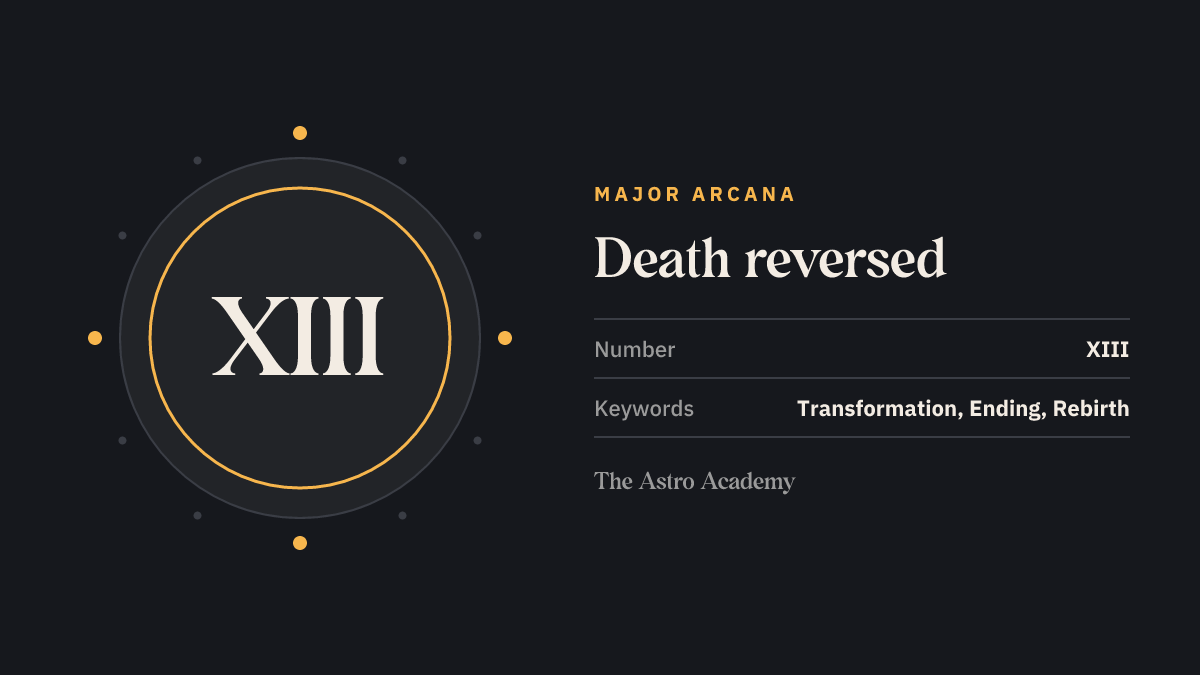 Graphic for the Death tarot card: the Roman numeral XIII as its Major Arcana number, page on the reversed position, with the keywords transformation, ending, rebirth