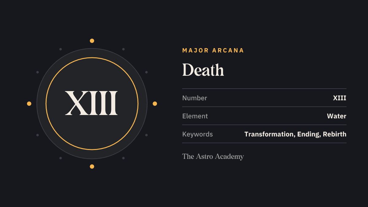 Graphic for the Death tarot card: the Roman numeral XIII as its Major Arcana number, with the keywords transformation, ending, rebirth