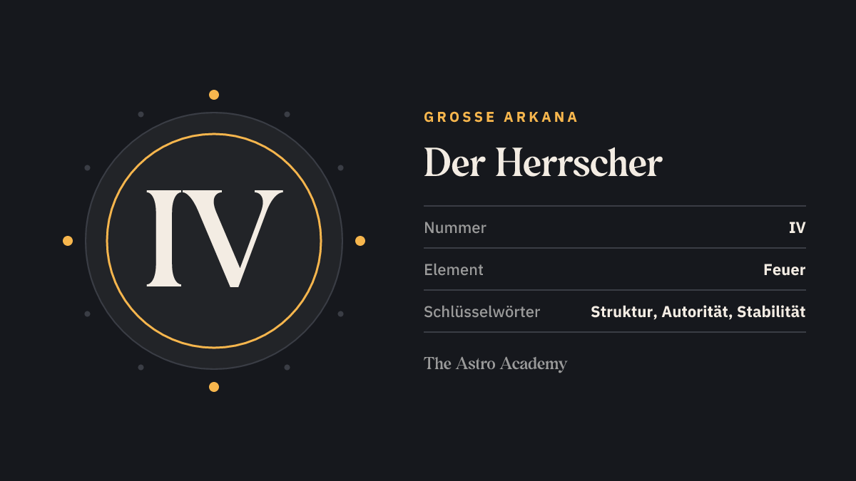 Grafik zur Tarotkarte Der Herrscher: die römische Zahl IV als Kartennummer der Großen Arkana, dazu die Schlüsselwörter Struktur, Autorität, Stabilität