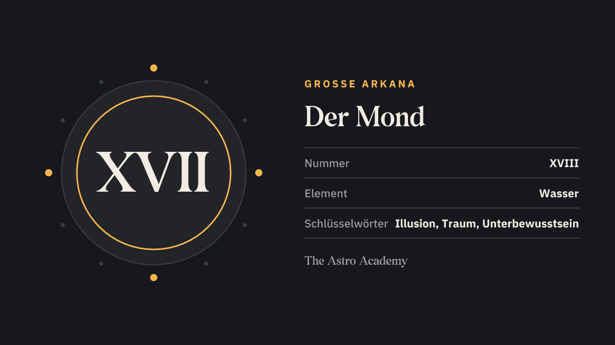 Grafik zur Tarotkarte Der Mond: die römische Zahl XVIII als Kartennummer der Großen Arkana, dazu die Schlüsselwörter Illusion, Traum, Unterbewusstsein
