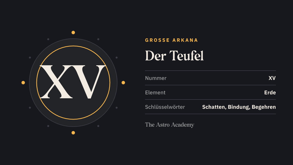 Grafik zur Tarotkarte Der Teufel: die römische Zahl XV als Kartennummer der Großen Arkana, dazu die Schlüsselwörter Schatten, Bindung, Begehren