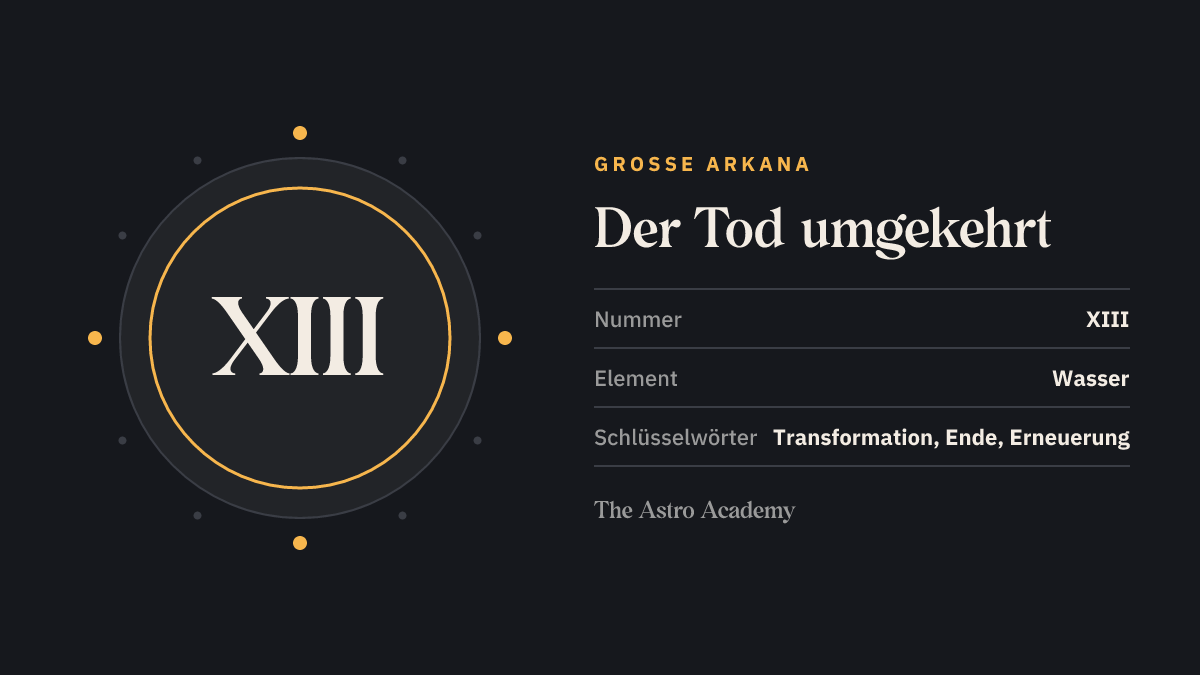 Grafik zur Tarotkarte Der Tod: die römische Zahl XIII als Kartennummer der Großen Arkana, Seite zur umgekehrten Lage, dazu die Schlüsselwörter Transformation, Ende, Erneuerung