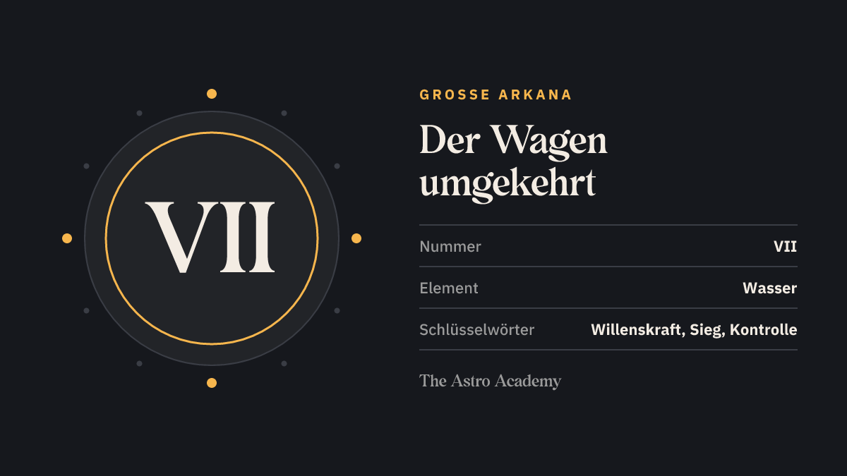 Grafik zur Tarotkarte Der Wagen: die römische Zahl VII als Kartennummer der Großen Arkana, Seite zur umgekehrten Lage, dazu die Schlüsselwörter Willenskraft, Sieg, Kontrolle