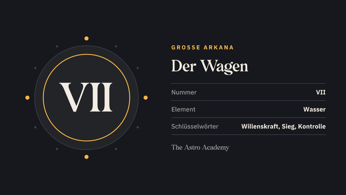 Grafik zur Tarotkarte Der Wagen: die römische Zahl VII als Kartennummer der Großen Arkana, dazu die Schlüsselwörter Willenskraft, Sieg, Kontrolle