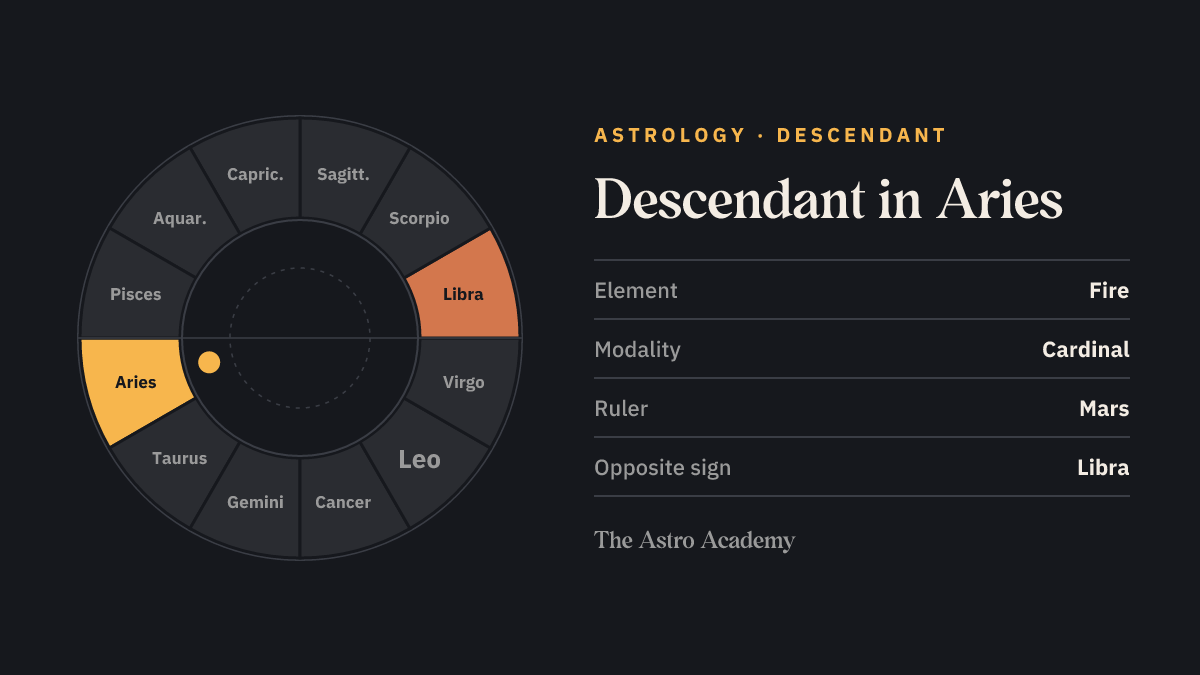 Zodiac wheel with twelve signs; Aries is highlighted, with Libra opposite marked more faintly — Descendant in Aries.
