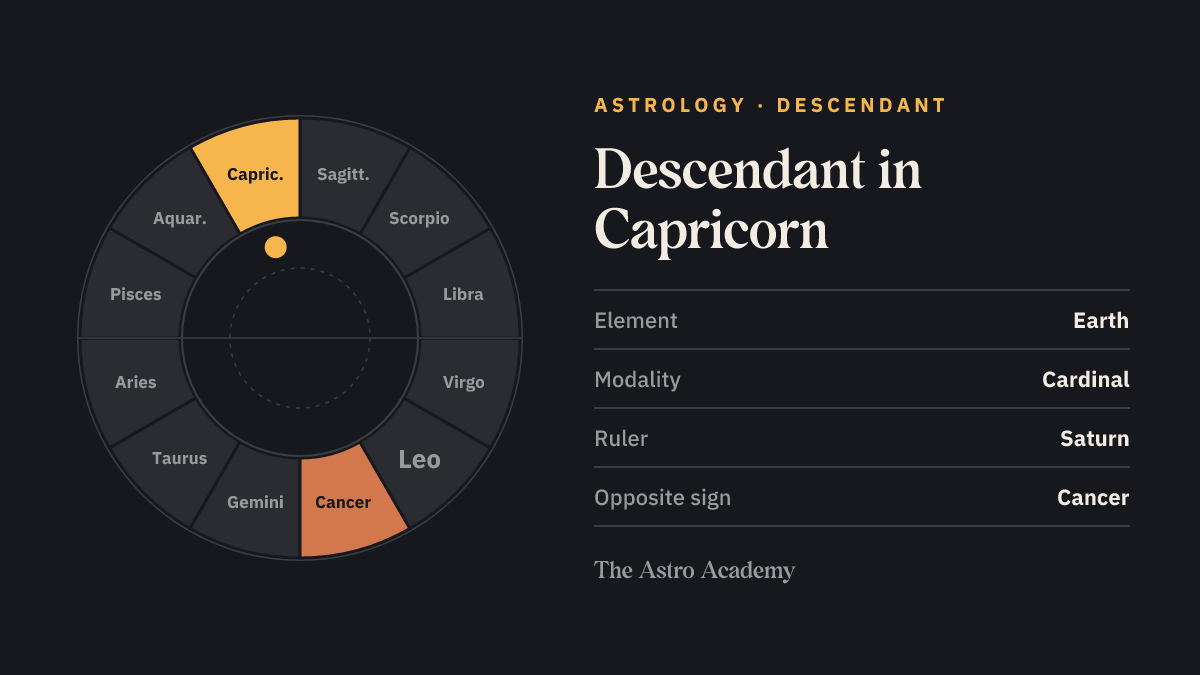 Zodiac wheel with twelve signs; Capricorn is highlighted, with Cancer opposite marked more faintly — Descendant in Capricorn.