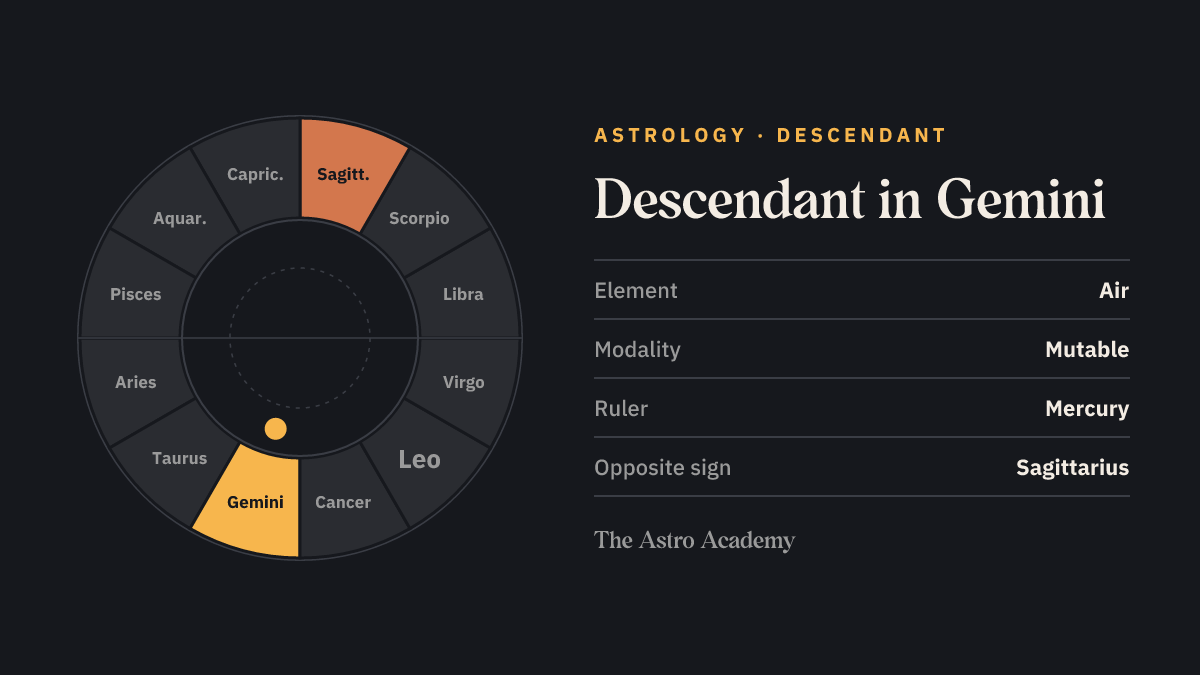 Zodiac wheel with twelve signs; Gemini is highlighted, with Sagittarius opposite marked more faintly — Descendant in Gemini.