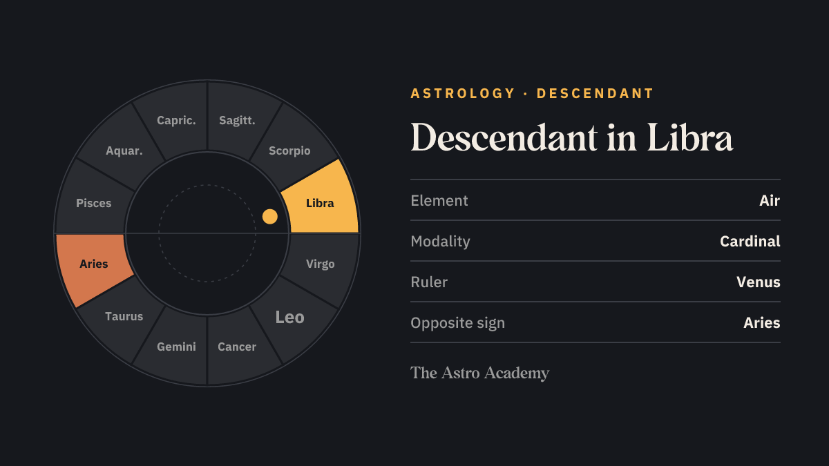 Zodiac wheel with twelve signs; Libra is highlighted, with Aries opposite marked more faintly — Descendant in Libra.