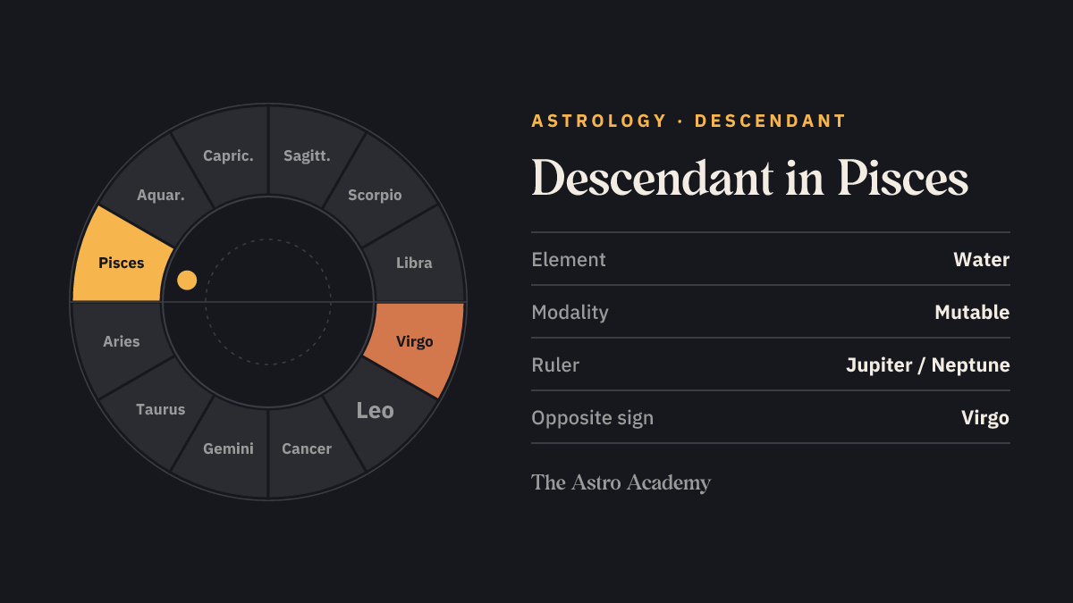 Zodiac wheel with twelve signs; Pisces is highlighted, with Virgo opposite marked more faintly — Descendant in Pisces.