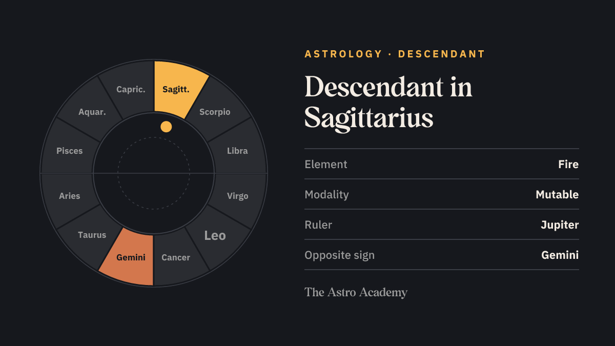 Zodiac wheel with twelve signs; Sagittarius is highlighted, with Gemini opposite marked more faintly — Descendant in Sagittarius.