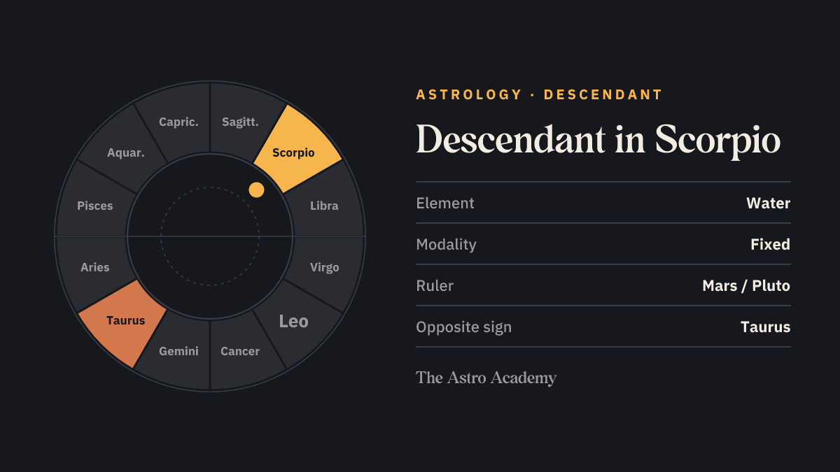 Zodiac wheel with twelve signs; Scorpio is highlighted, with Taurus opposite marked more faintly — Descendant in Scorpio.