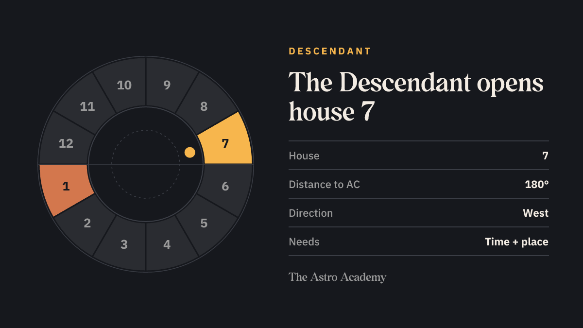 Chart wheel with twelve houses; house 7 on the right, at the western horizon, is highlighted, with house 1 opposite marked more faintly.