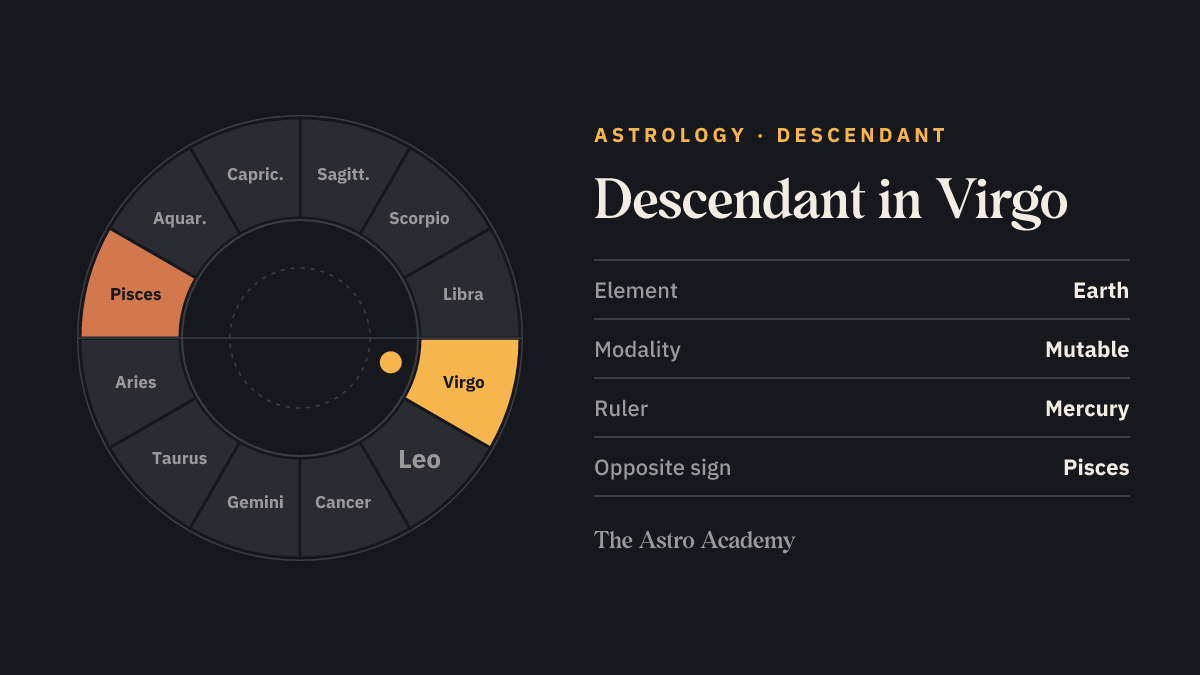 Zodiac wheel with twelve signs; Virgo is highlighted, with Pisces opposite marked more faintly — Descendant in Virgo.