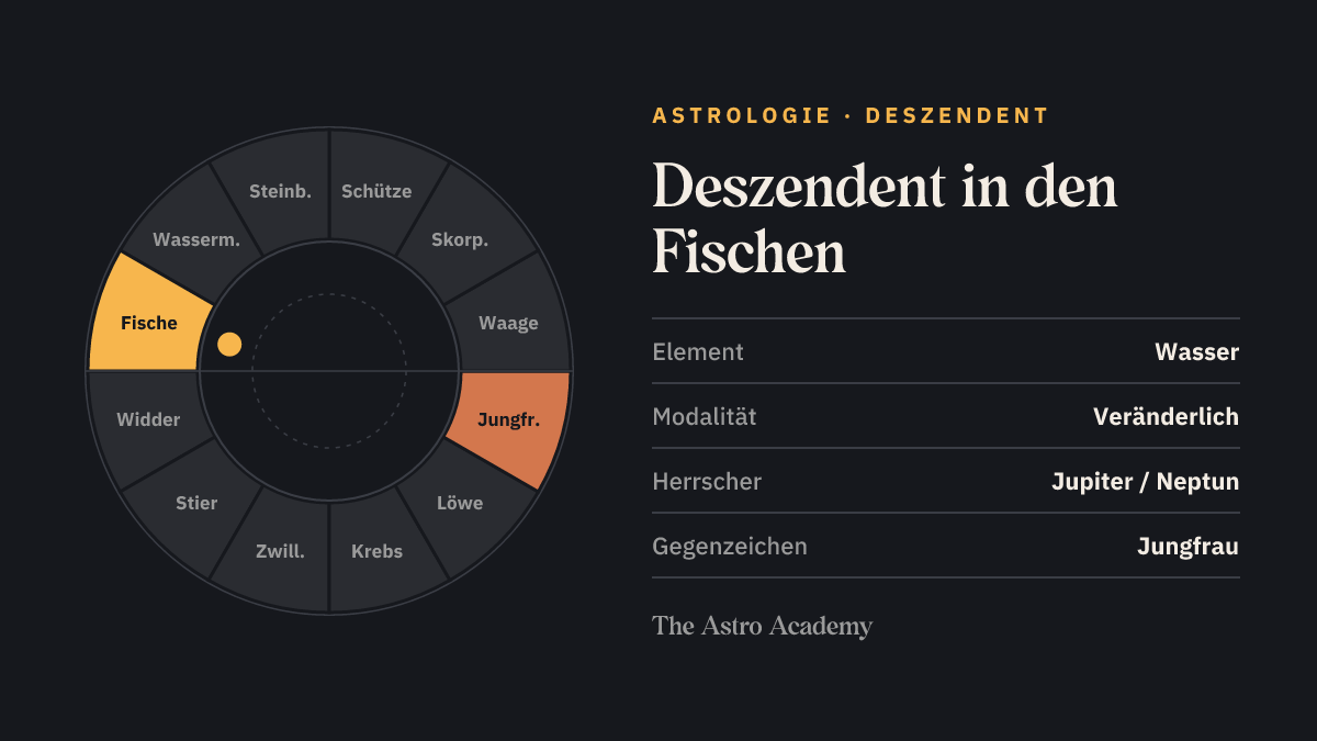 Tierkreis-Rad mit zwölf Zeichen; Fische ist hervorgehoben, gegenüber Jungfrau schwächer markiert — Deszendent in den Fischen.