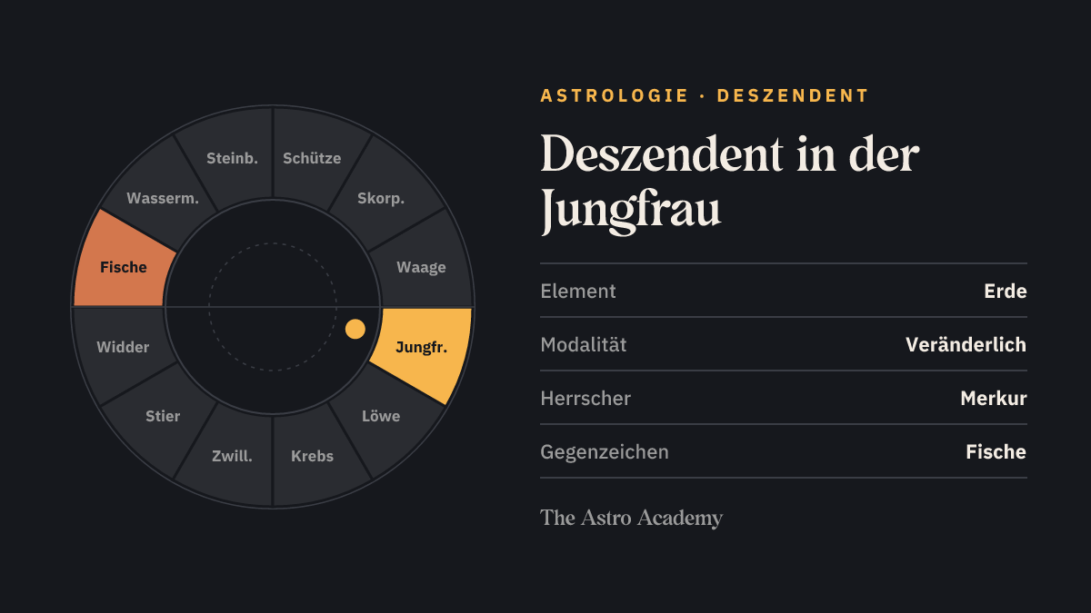 Tierkreis-Rad mit zwölf Zeichen; Jungfrau ist hervorgehoben, gegenüber Fische schwächer markiert — Deszendent in der Jungfrau.