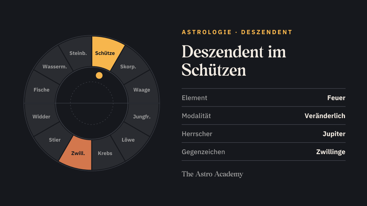 Tierkreis-Rad mit zwölf Zeichen; Schütze ist hervorgehoben, gegenüber Zwillinge schwächer markiert — Deszendent im Schützen.