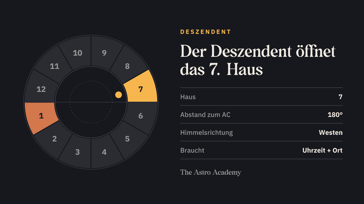 Horoskop-Rad mit zwölf Häusern; das siebte Haus rechts am westlichen Horizont ist hervorgehoben, das erste Haus gegenüber schwächer markiert.