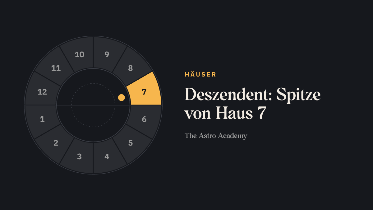 Häuser-Rad mit zwölf Feldern; Haus 7 ist hervorgehoben — an seiner Spitze liegt der Punkt Deszendent.