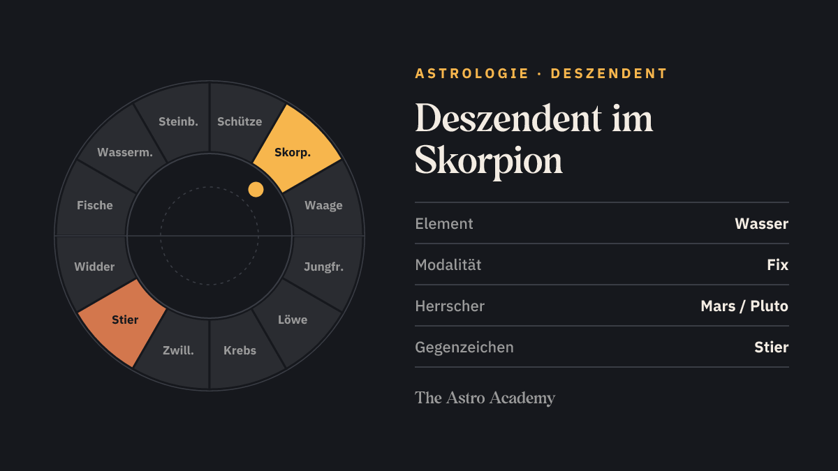 Tierkreis-Rad mit zwölf Zeichen; Skorpion ist hervorgehoben, gegenüber Stier schwächer markiert — Deszendent im Skorpion.