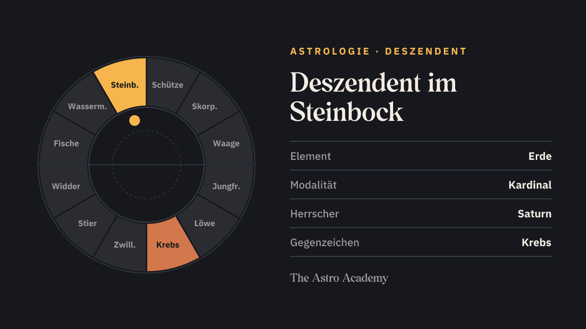 Tierkreis-Rad mit zwölf Zeichen; Steinbock ist hervorgehoben, gegenüber Krebs schwächer markiert — Deszendent im Steinbock.