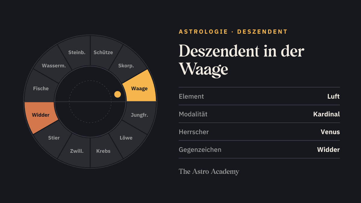 Tierkreis-Rad mit zwölf Zeichen; Waage ist hervorgehoben, gegenüber Widder schwächer markiert — Deszendent in der Waage.